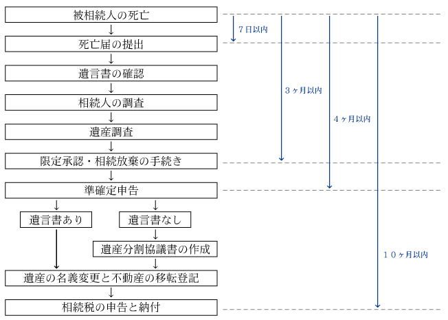 相続の流れ